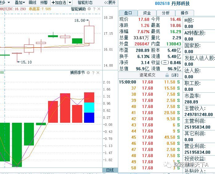 股票交流:又一国产芯片 半导体 创投概念股,满足此条件,后市有望起飞!