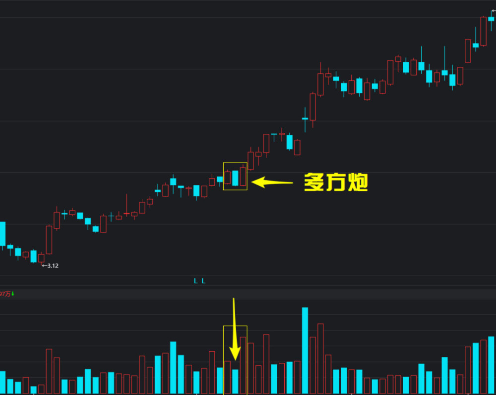 多方炮 k线图形态经典详解