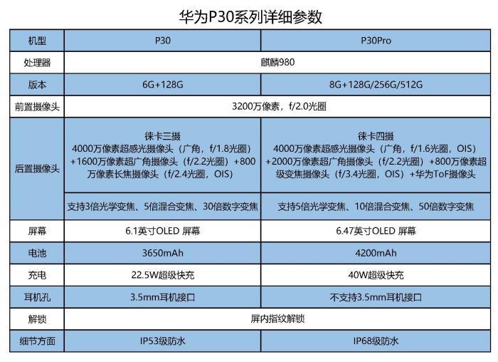 华为p30系列的亮点便在于超强的变焦和夜拍能力,其他配置方面和华为