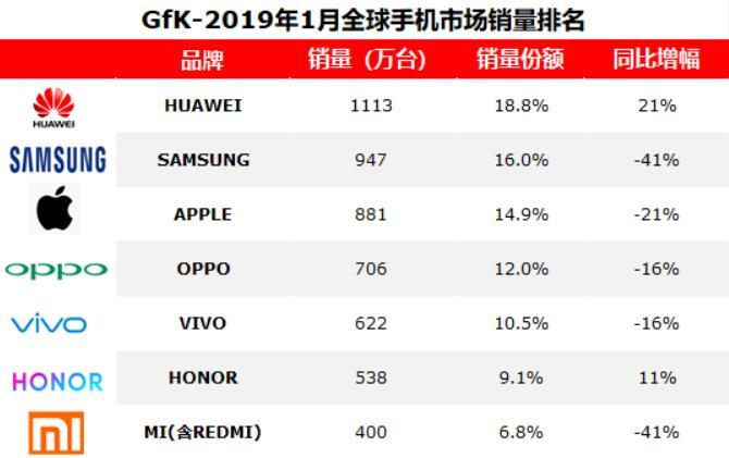 超越三星苹果,华为销量全球第一,相当于两个小米
