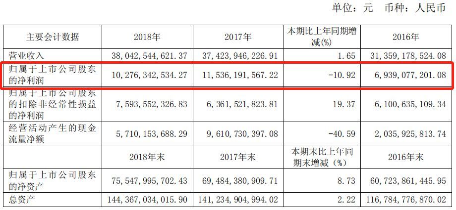 上港集团年赚102.8亿 上港足球队净利184万