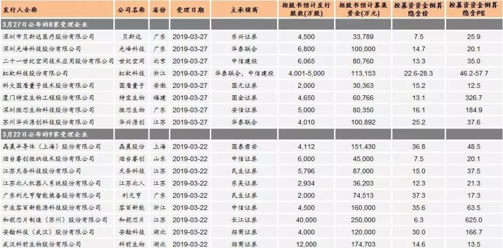 科创板17家受理名单新鲜出炉,3000亿资金蠢蠢