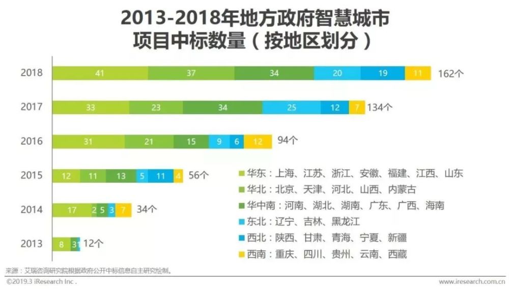 2019年中国智慧城市发展报告