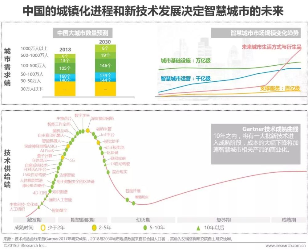 2019年中国智慧城市发展报告