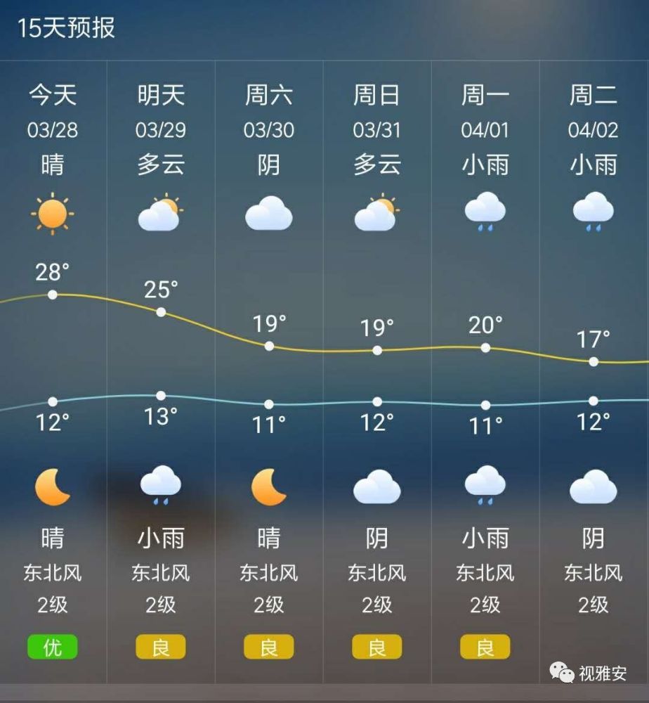雅安今日最高温达28℃!但是……别忙着脱衣服