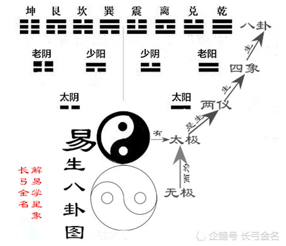 独家原创首发,两仪生四象,四象生八卦,这个四象指的是