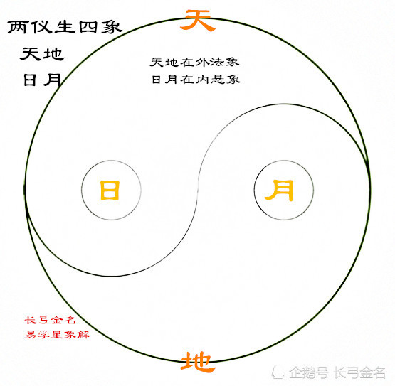 独家原创首发,两仪生四象,四象生八卦,这个四象指的是