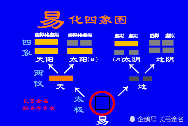 独家原创首发,两仪生四象,四象生八卦,这个四象指的是