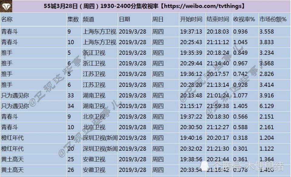 郑爽新剧《青春斗》收视率单集破1,首次回应赵