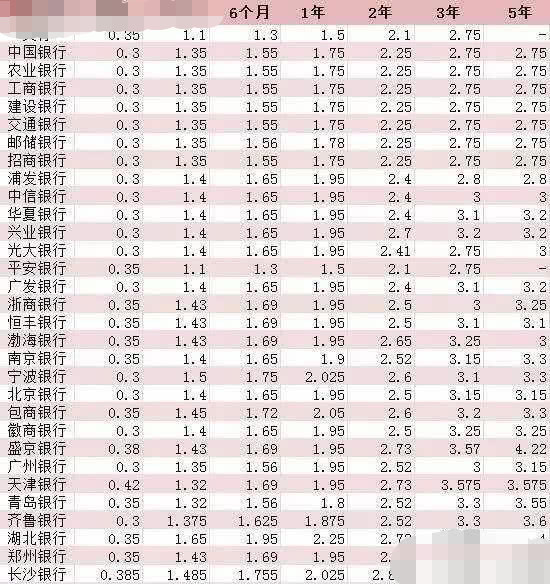 1年定期存款,存款利率达到4.5%,但10万元起存