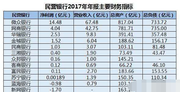 民营银行存款利率达到了6%,还有其他银行利率