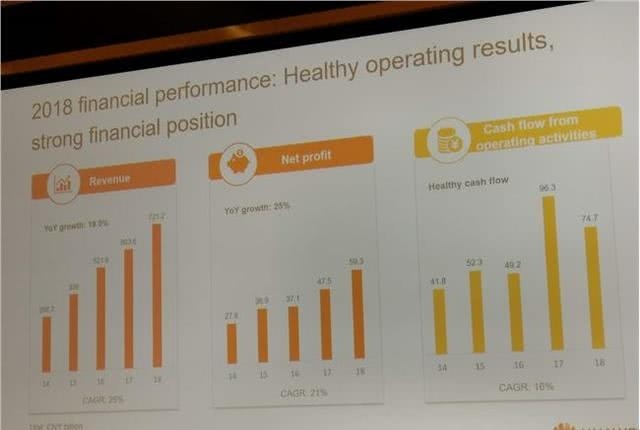 华为2018年营收同比增20%,消费者业务首成第