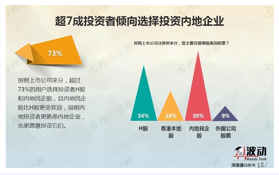 深度调研:7成投资者境外投资首选港股