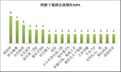 网游下载榜产品出现频次