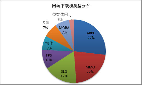 网游下载榜类型分布