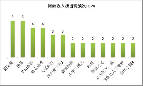 网游收入榜产品出现频次