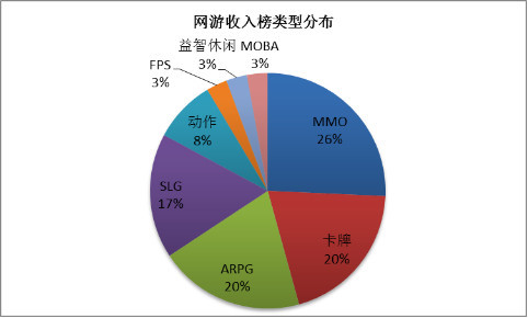 网游收入榜类型分布