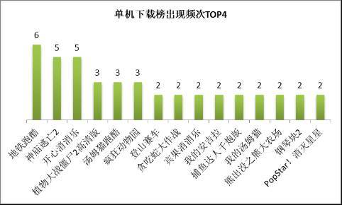 单机下载榜产品出现频次