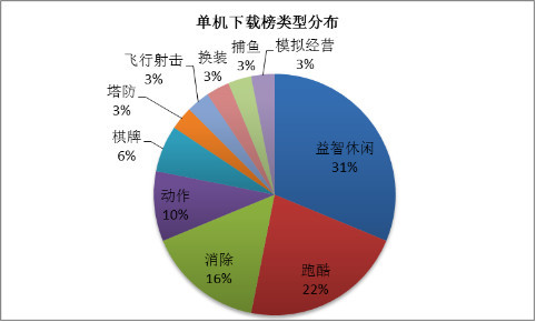 单机下载榜类型分布