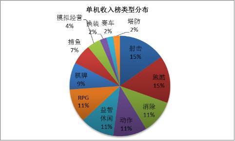单机收入榜类型分布