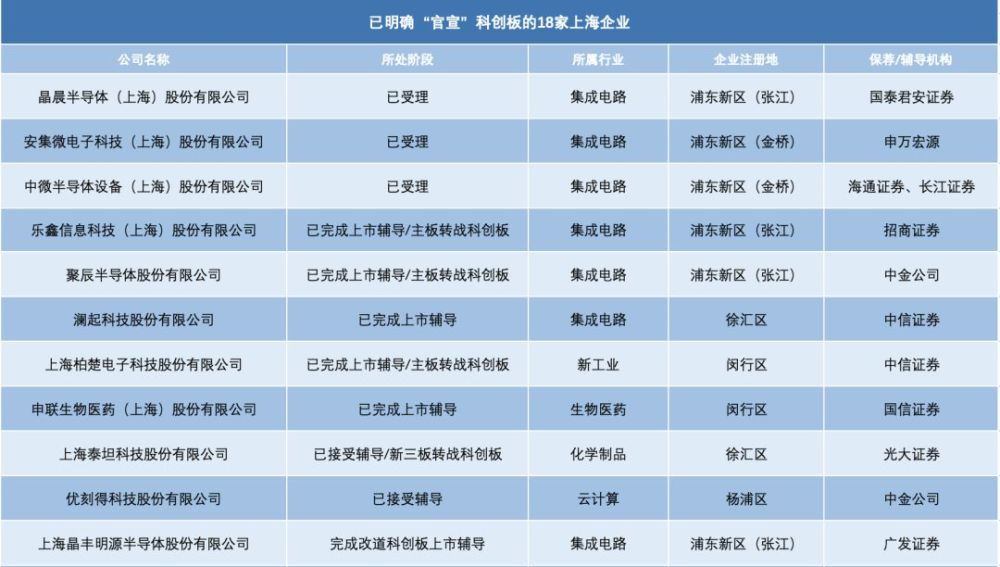 第四批科创板受理企业名单出炉!已有18家上海