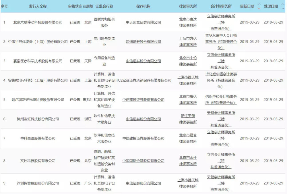 第四批9家科创板受理企业!19家新三板企业冲刺