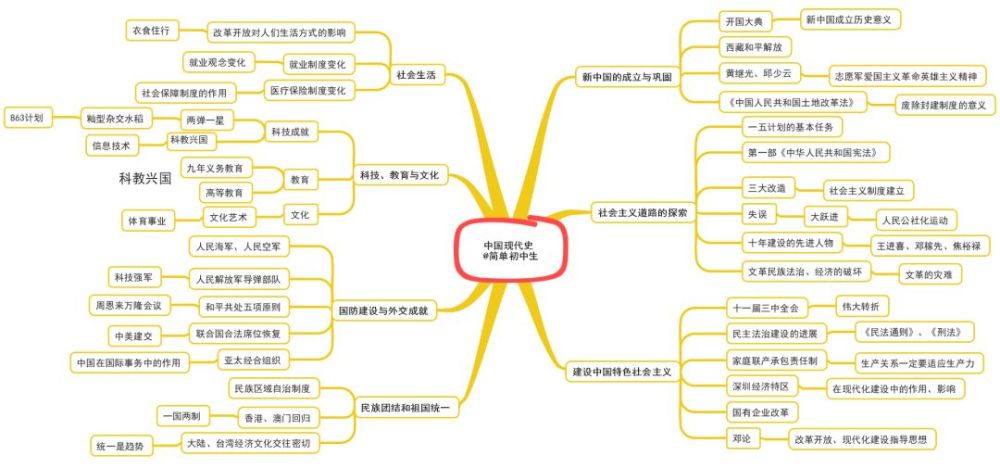 初中历史思维导图全汇总