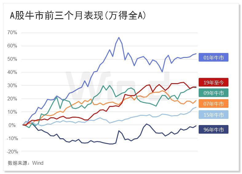 a股史上第六次牛市正在酝酿,股改后最强牛市袭来?