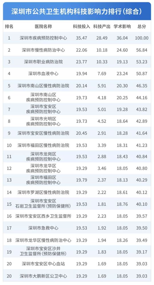 深圳医院排行榜--收藏起来