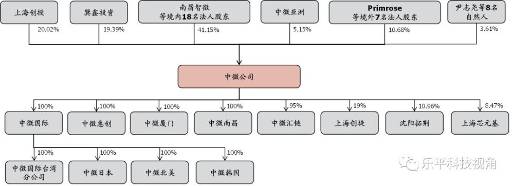 图表2:中微半导体目前股权结构