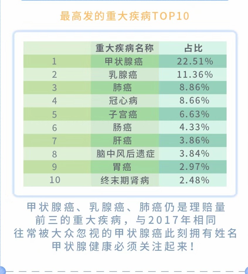 2018年太平人寿重疾出现率分布 从中也能看到恶性肿瘤发病率占到重疾6