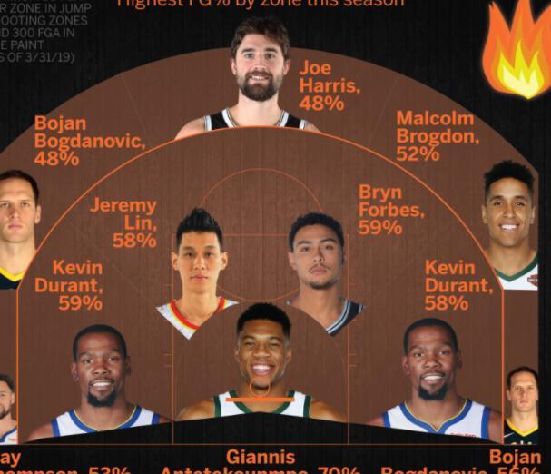 nba各位置最准球员,勇士两人入围,林书豪右侧45度中投第一
