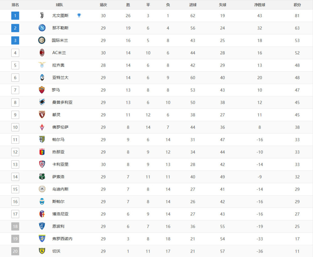 意甲最新积分榜:c罗缺阵尤文2-0 18分领跑,ac米兰平局