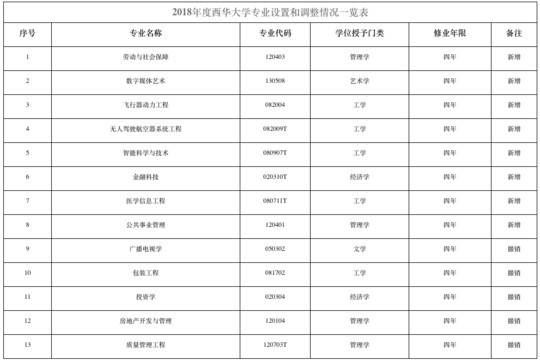 西华大学专业排名_西华大学