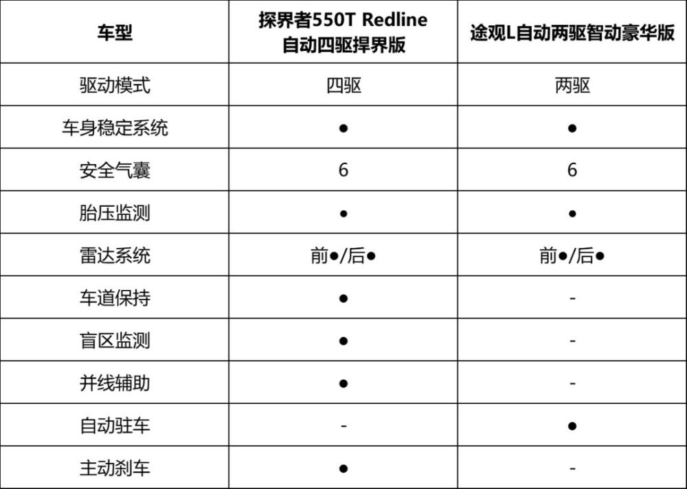 途观l和探界者竟然有如此大的差别,究竟该选谁?