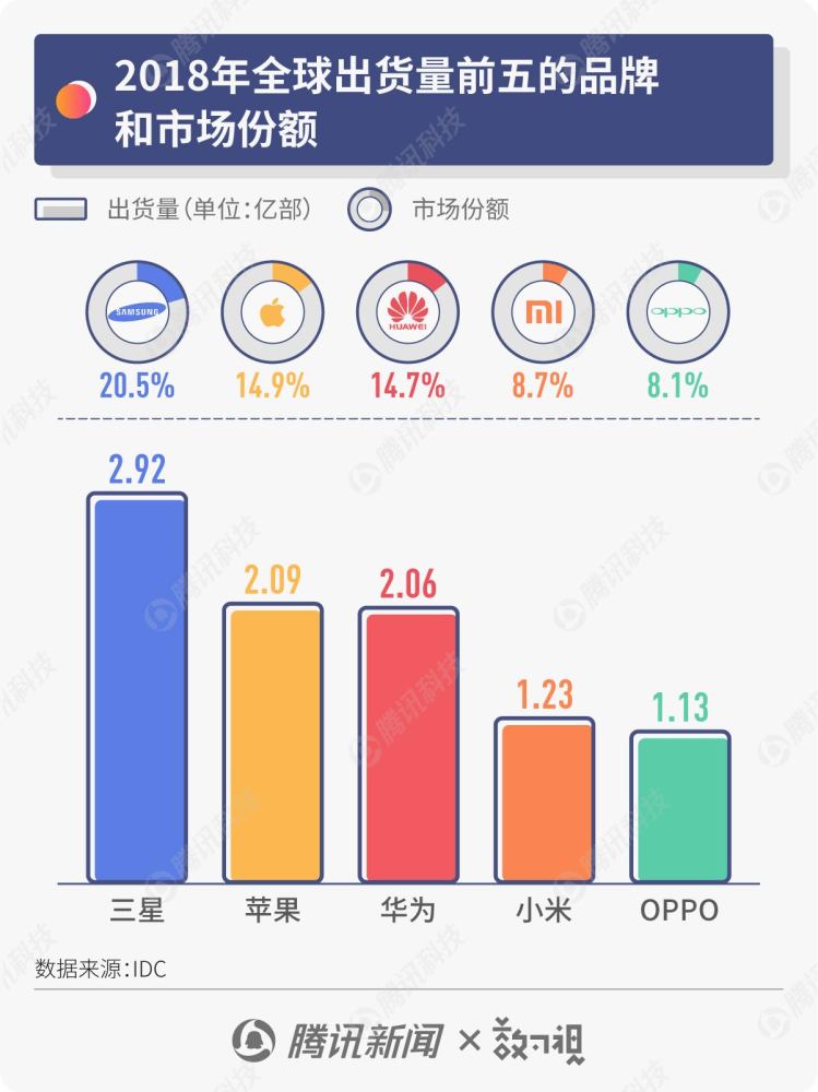 手机如何挑战gdp_十年对比挑战看变化 山东GDP多了40000 亿(3)