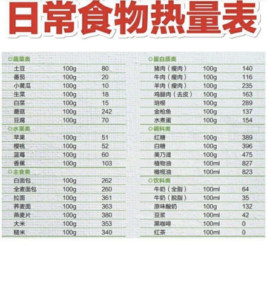 这是日常食物热量表,对照看看自己需要摄取的能量!