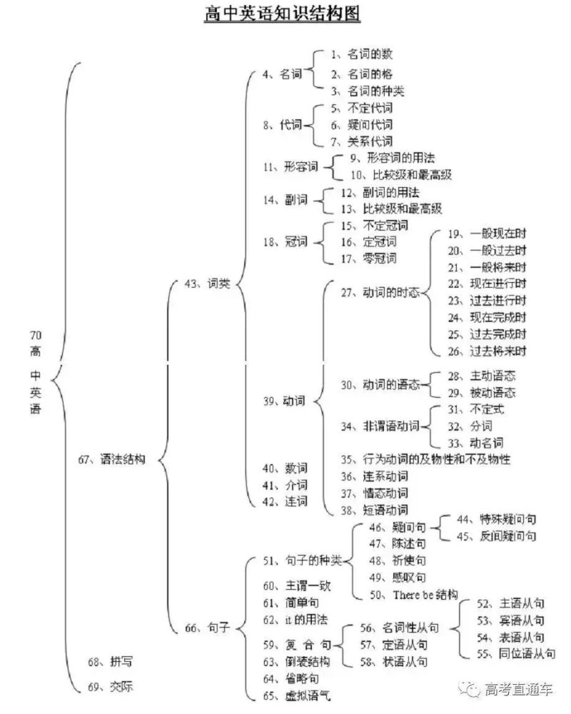 高考全学科知识结构思维导图