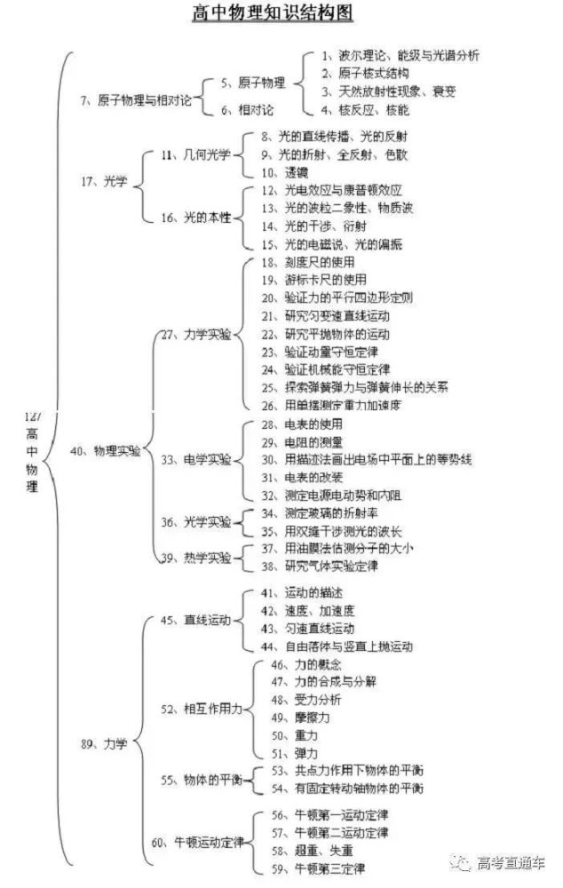 高考全学科知识结构思维导图