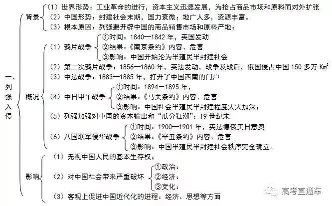 高考全学科知识结构思维导图