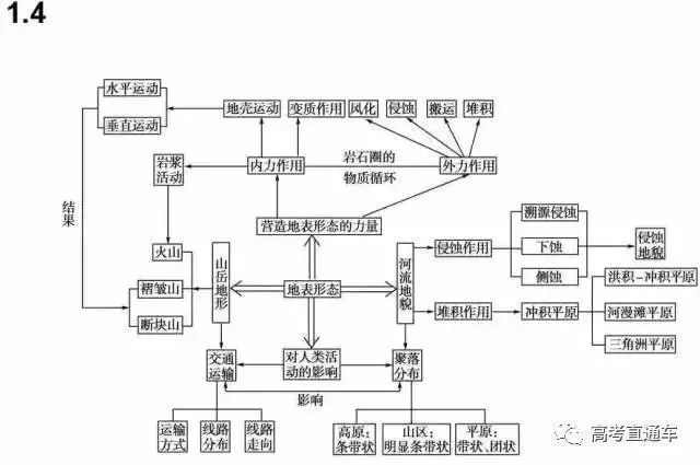 高考全学科知识结构思维导图