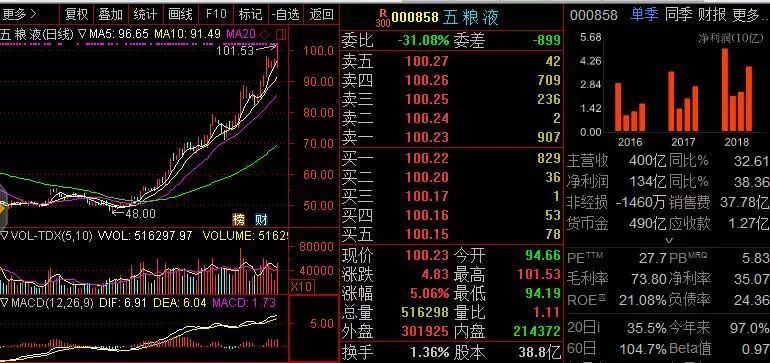 五粮液股价猛涨,市值首度站稳3900亿元!2018年营收超过