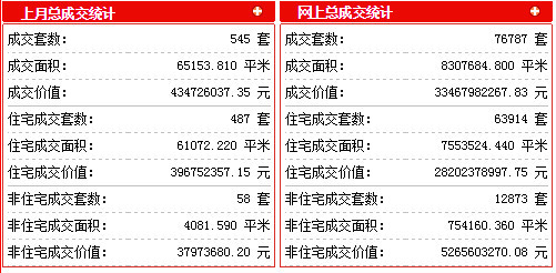 邹城3月新楼盘销售统计公告!