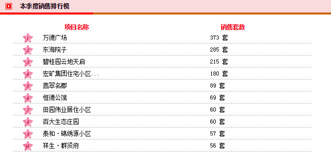 邹城3月新楼盘销售统计公告!