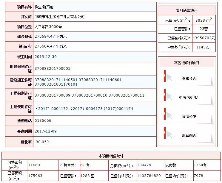 邹城3月新楼盘销售统计公告!