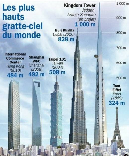 世界第一高楼问世!高999米,超迪拜塔171米,敢往下看吗