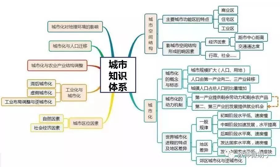 高中地理思维导图最全汇总,轻松掌握重点知识