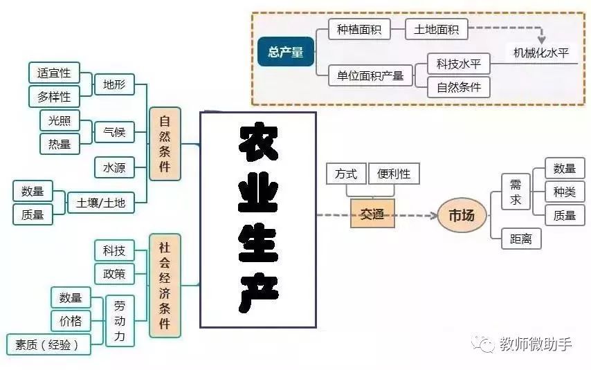 高中地理思维导图最全汇总,轻松掌握重点知识