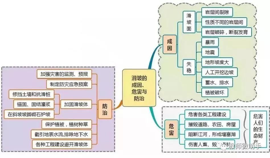 生态环境 1.七大洲名称及按面积排序: 亚非北南美,南极欧大洋. 2.