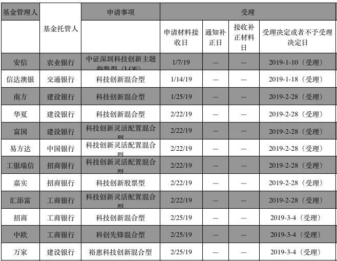 科创板有多火?相关主题基金申报数量达63只,超